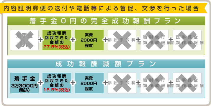 内容証明郵便の送付や電話等による督促、交渉を。行った場合