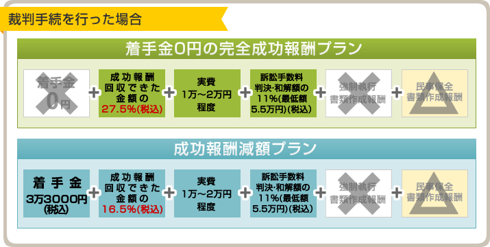 裁判手続を行った場合