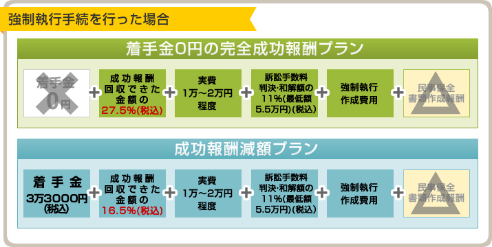 強制執行手続を行った行った場合